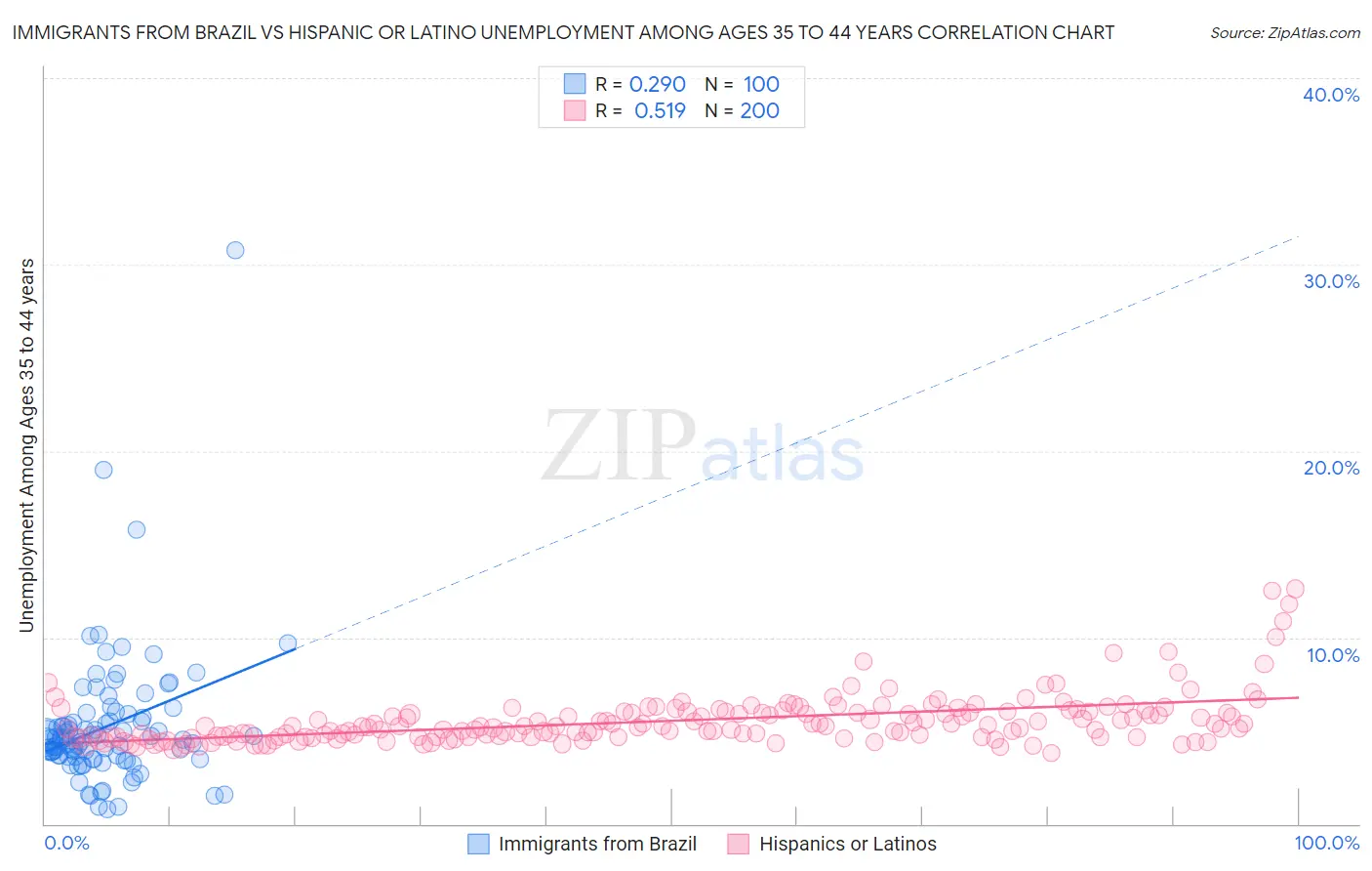Immigrants from Brazil vs Hispanic or Latino Unemployment Among Ages 35 to 44 years
