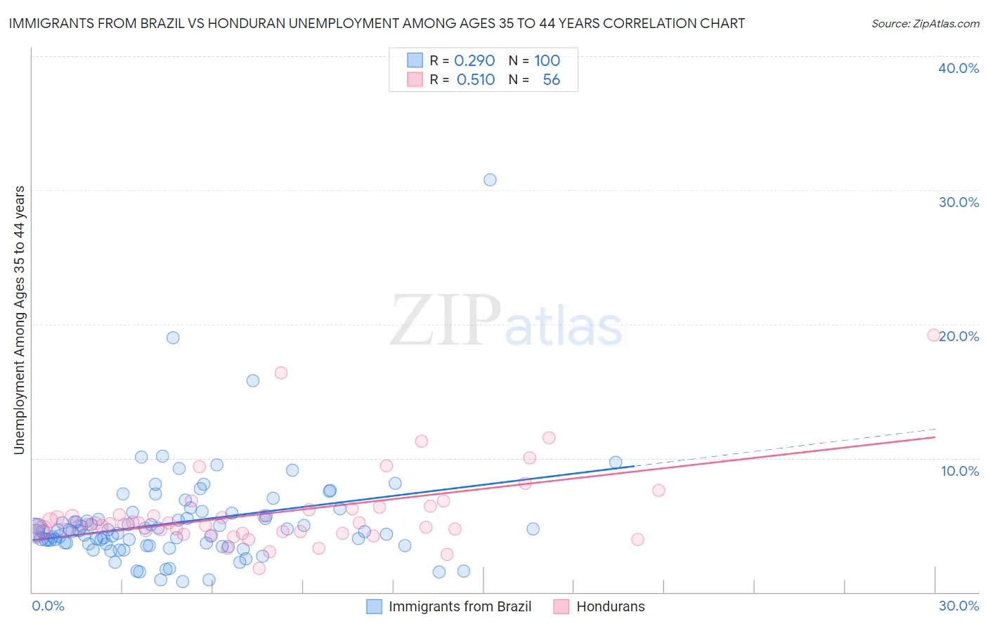 Immigrants from Brazil vs Honduran Unemployment Among Ages 35 to 44 years