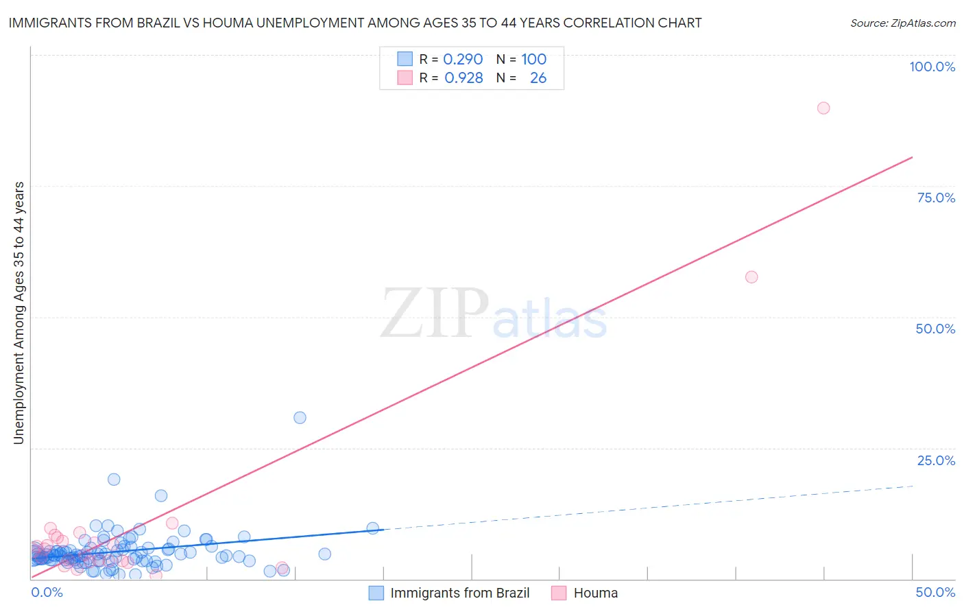 Immigrants from Brazil vs Houma Unemployment Among Ages 35 to 44 years