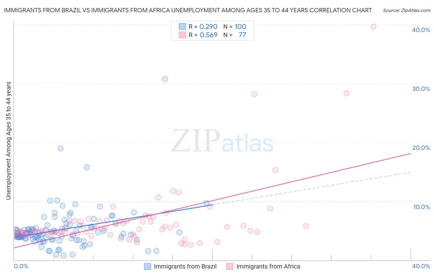 Immigrants from Brazil vs Immigrants from Africa Unemployment Among Ages 35 to 44 years