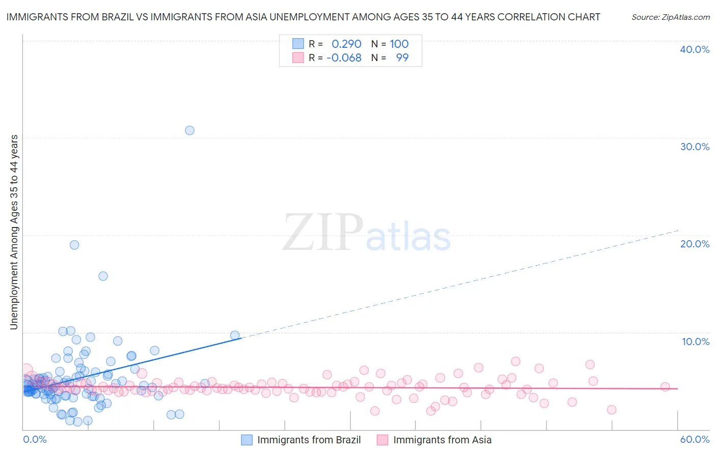 Immigrants from Brazil vs Immigrants from Asia Unemployment Among Ages 35 to 44 years