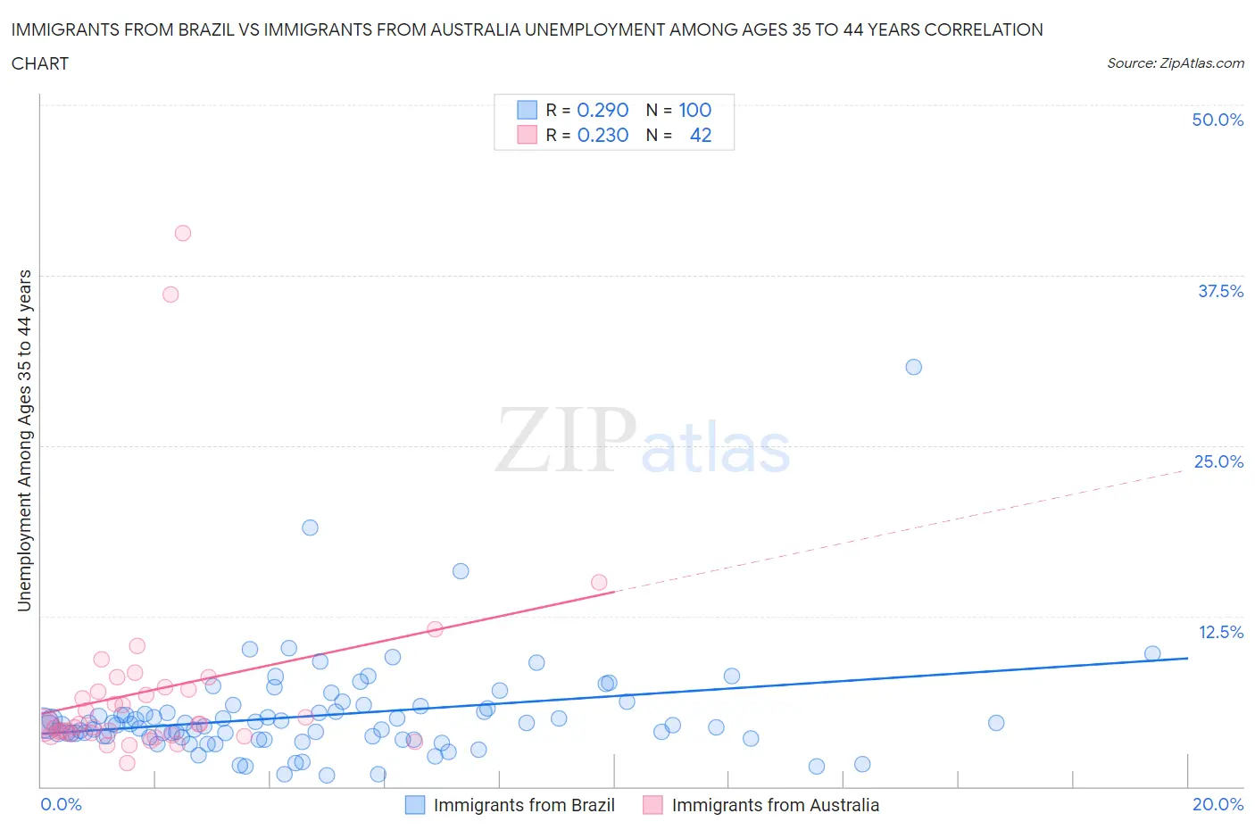 Immigrants from Brazil vs Immigrants from Australia Unemployment Among Ages 35 to 44 years