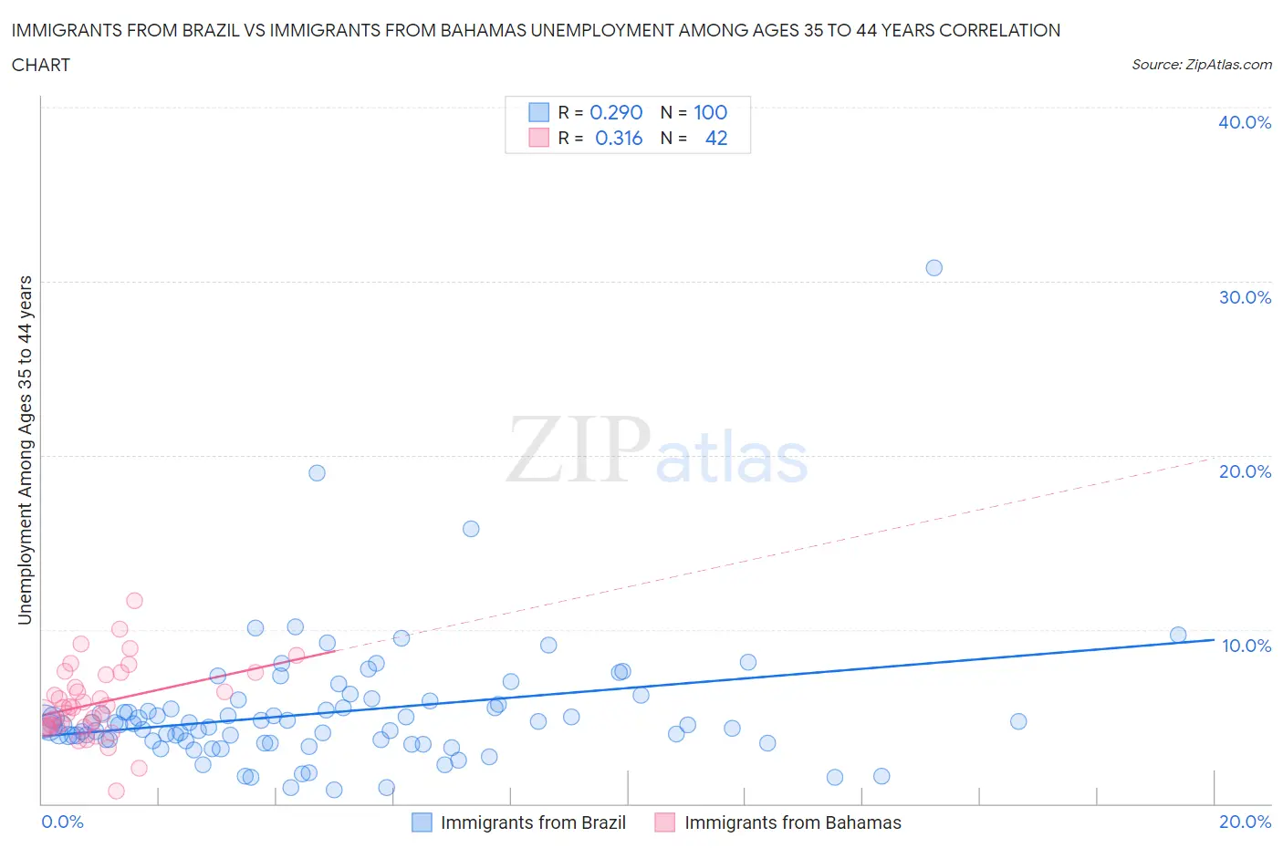 Immigrants from Brazil vs Immigrants from Bahamas Unemployment Among Ages 35 to 44 years