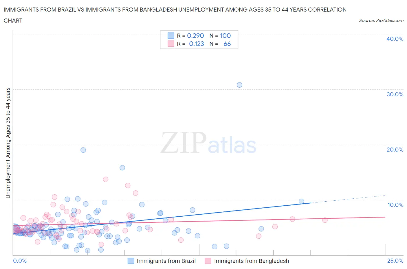 Immigrants from Brazil vs Immigrants from Bangladesh Unemployment Among Ages 35 to 44 years