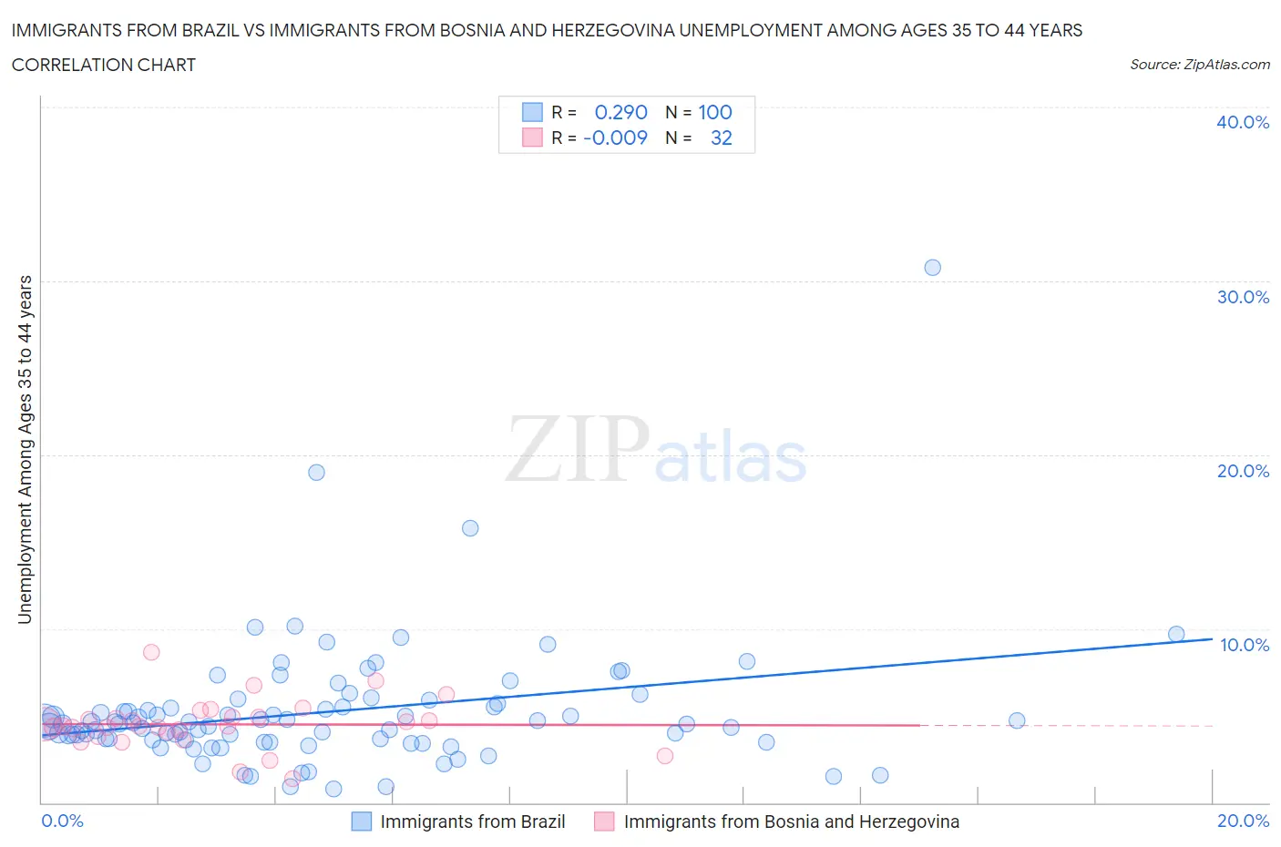 Immigrants from Brazil vs Immigrants from Bosnia and Herzegovina Unemployment Among Ages 35 to 44 years