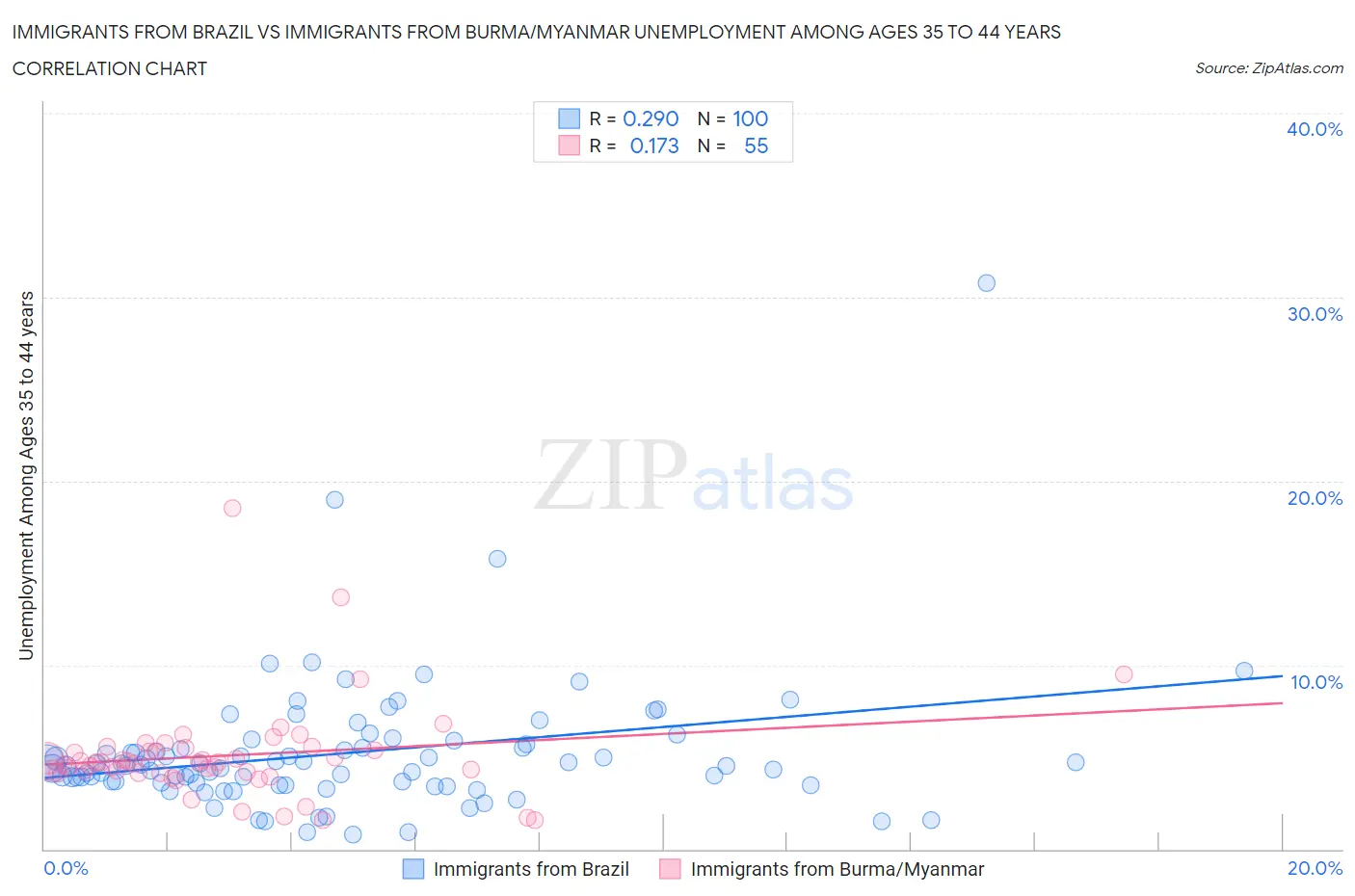 Immigrants from Brazil vs Immigrants from Burma/Myanmar Unemployment Among Ages 35 to 44 years