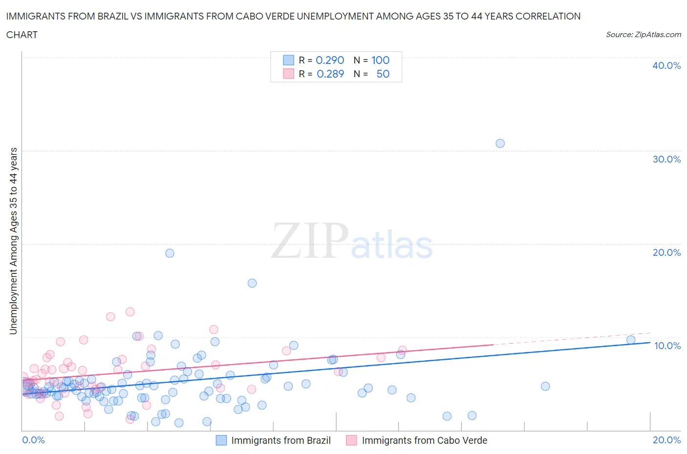 Immigrants from Brazil vs Immigrants from Cabo Verde Unemployment Among Ages 35 to 44 years