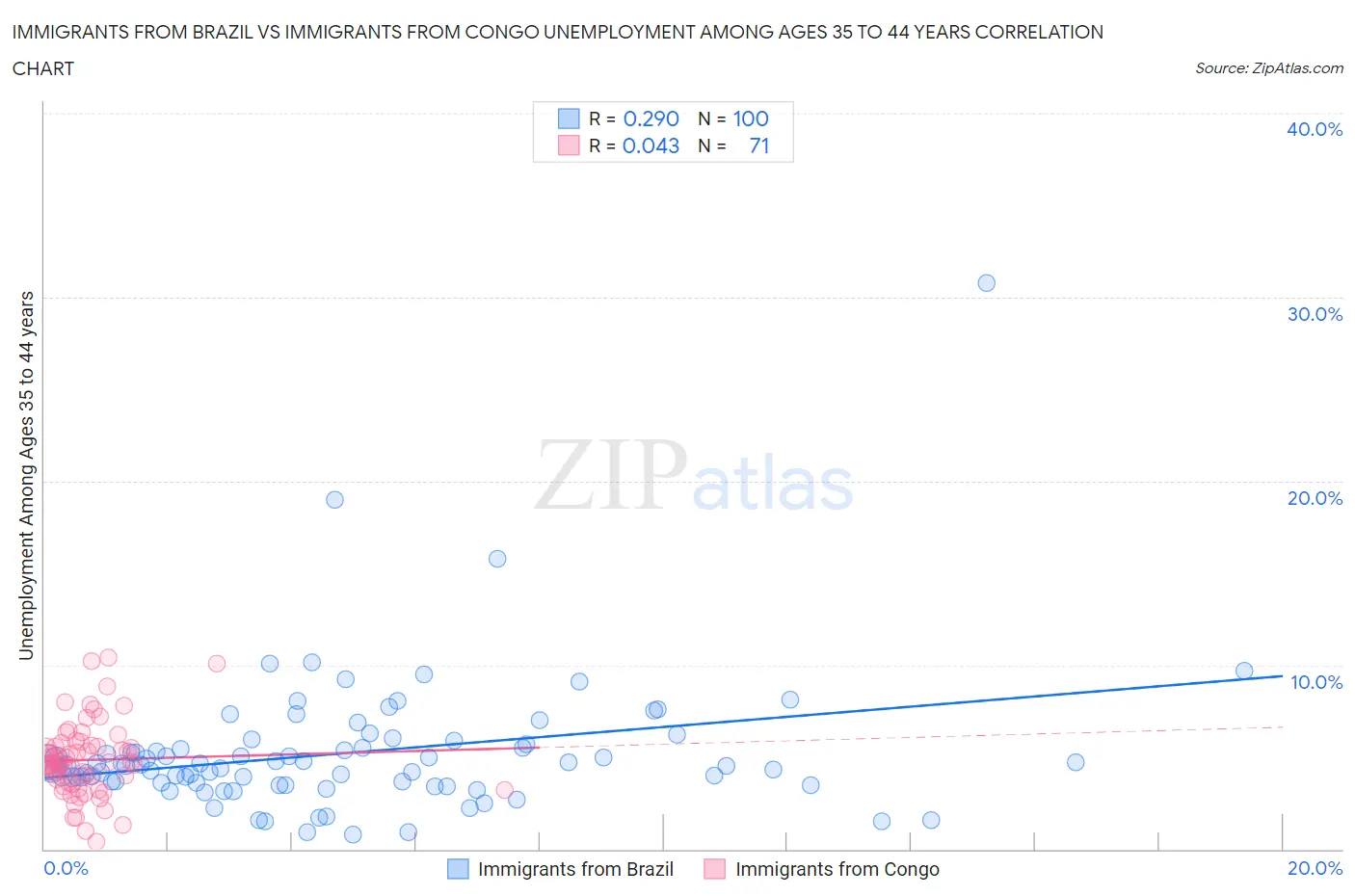 Immigrants from Brazil vs Immigrants from Congo Unemployment Among Ages 35 to 44 years