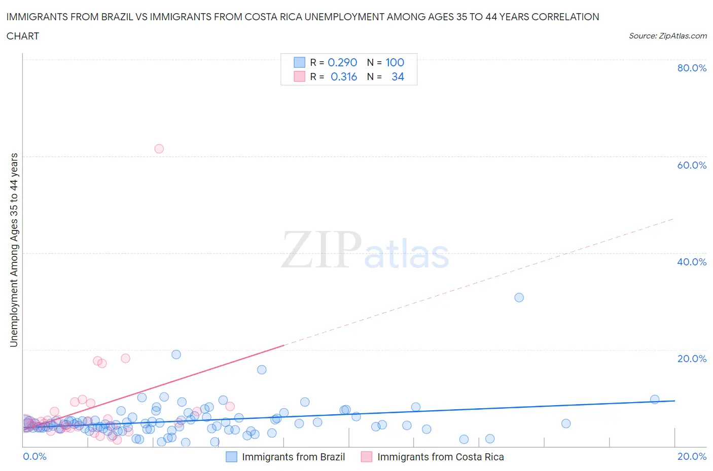 Immigrants from Brazil vs Immigrants from Costa Rica Unemployment Among Ages 35 to 44 years