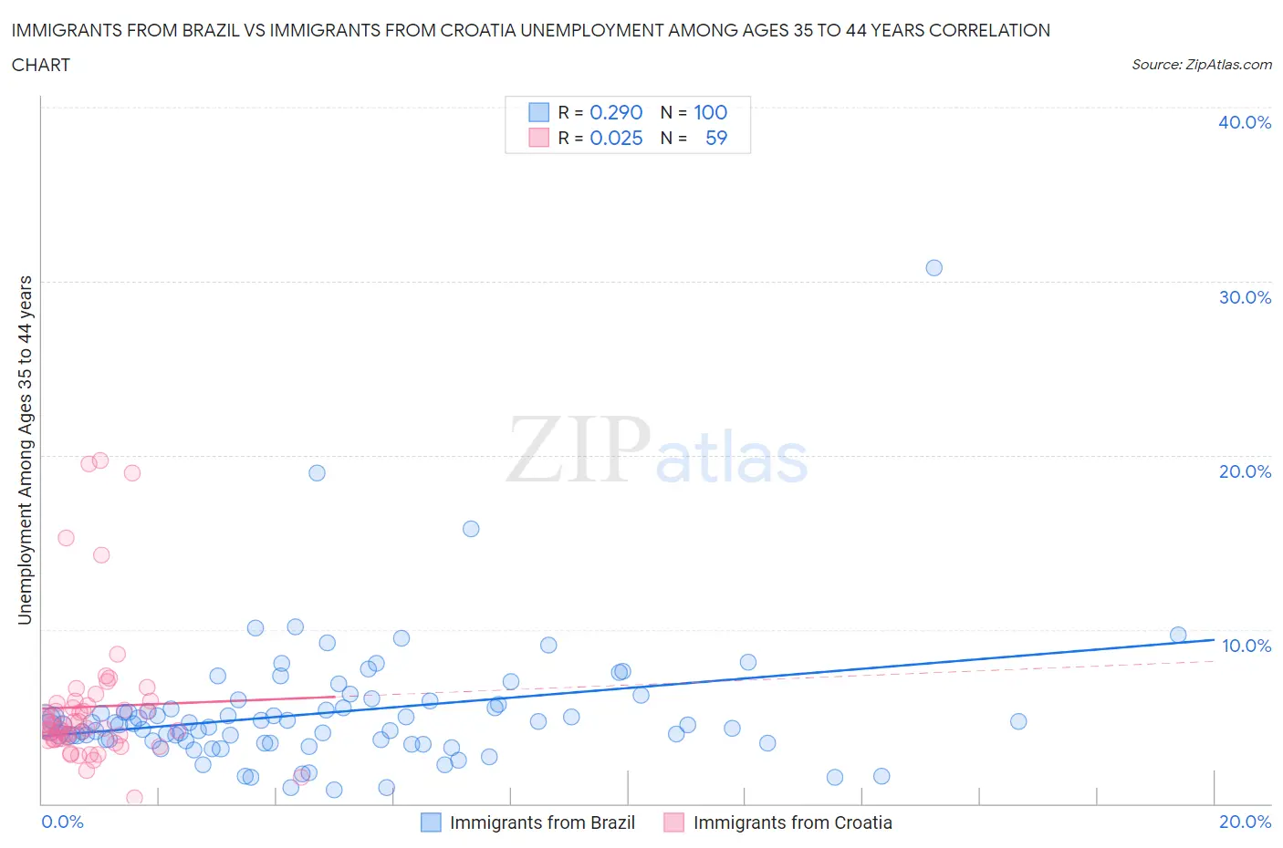 Immigrants from Brazil vs Immigrants from Croatia Unemployment Among Ages 35 to 44 years