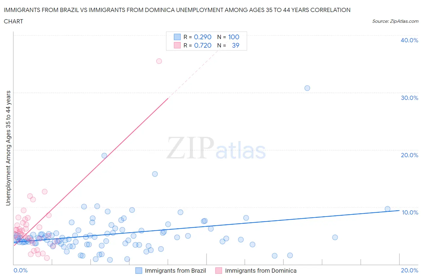 Immigrants from Brazil vs Immigrants from Dominica Unemployment Among Ages 35 to 44 years