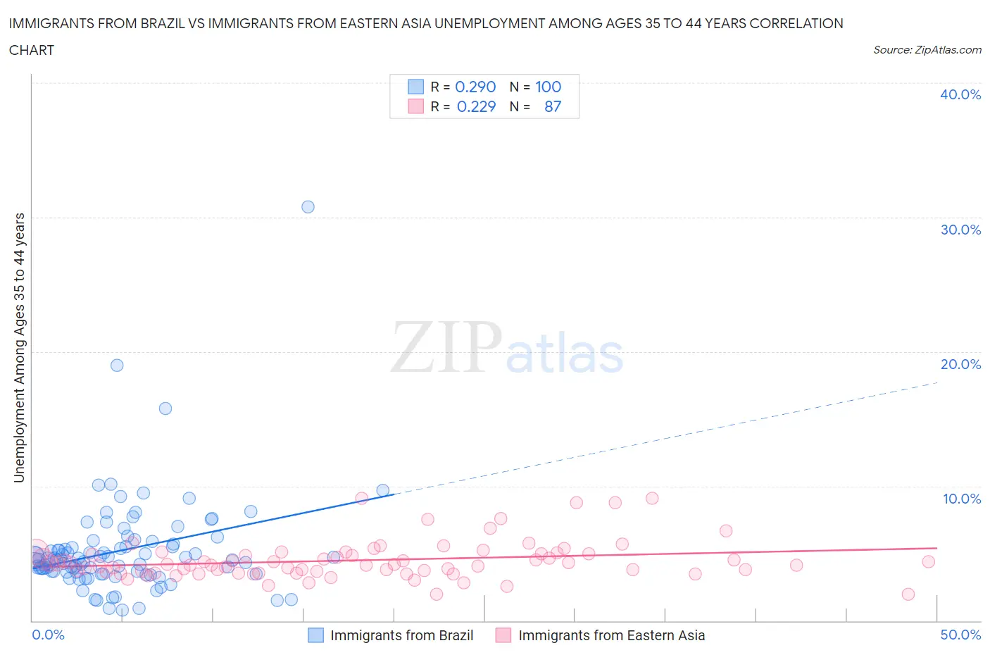 Immigrants from Brazil vs Immigrants from Eastern Asia Unemployment Among Ages 35 to 44 years