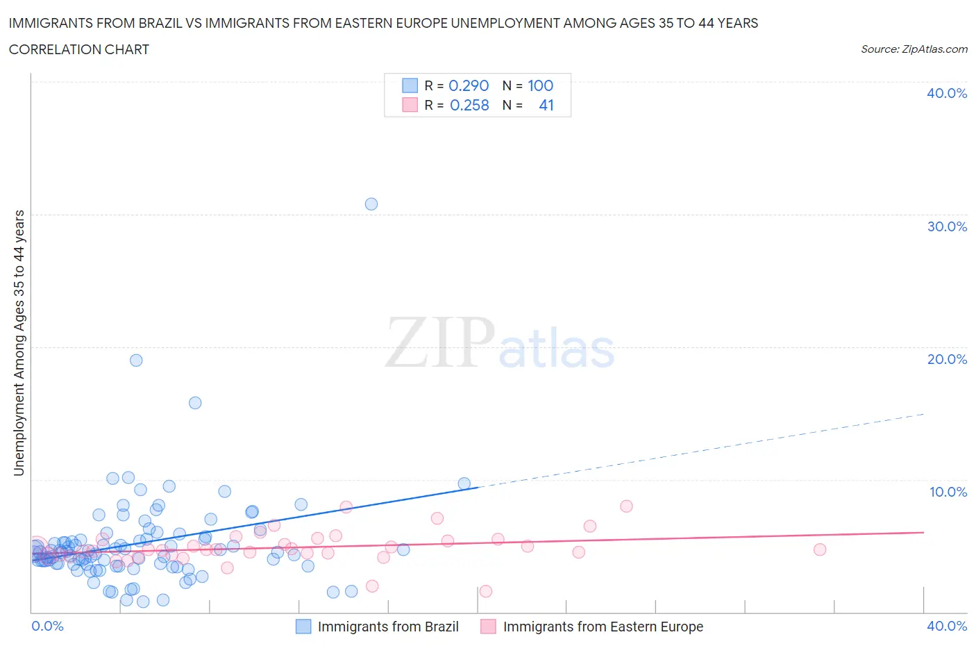 Immigrants from Brazil vs Immigrants from Eastern Europe Unemployment Among Ages 35 to 44 years
