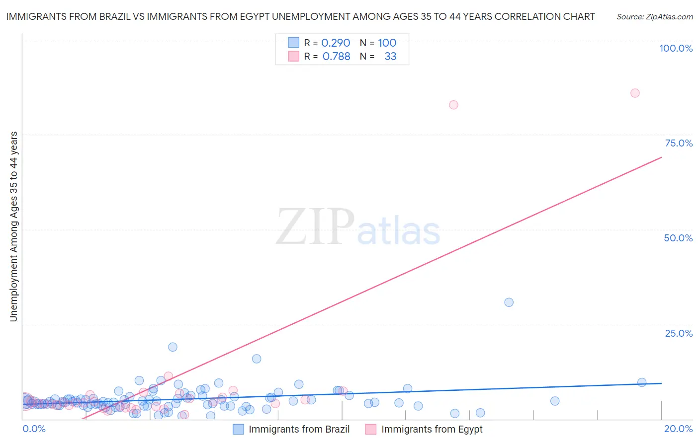 Immigrants from Brazil vs Immigrants from Egypt Unemployment Among Ages 35 to 44 years