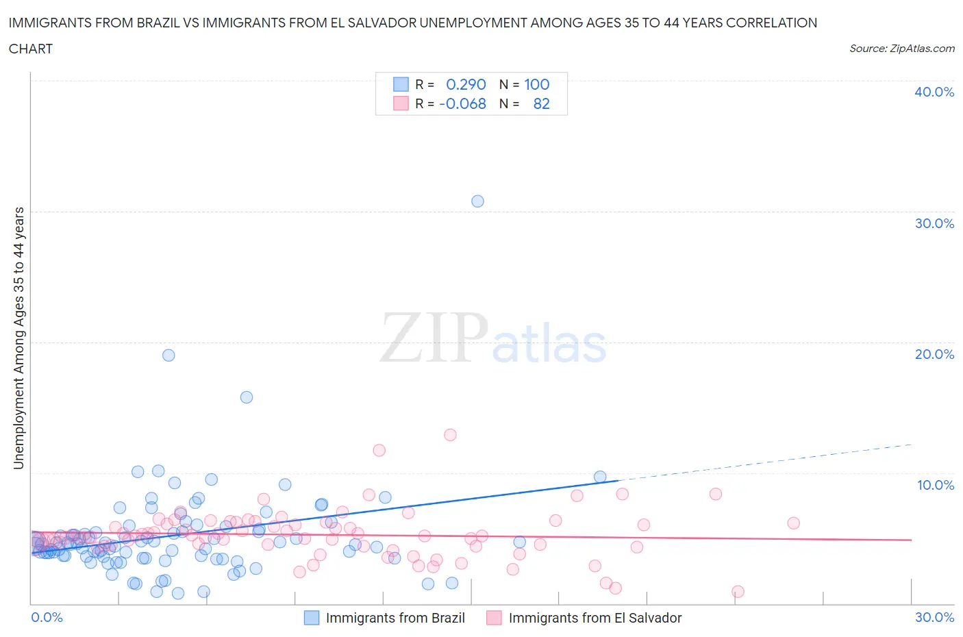 Immigrants from Brazil vs Immigrants from El Salvador Unemployment Among Ages 35 to 44 years