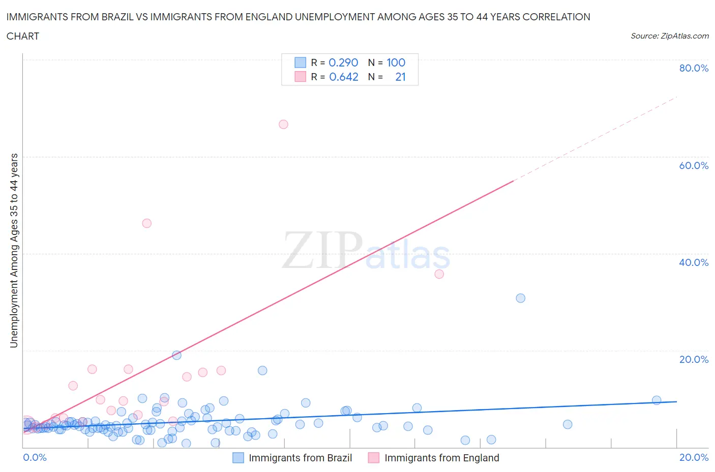 Immigrants from Brazil vs Immigrants from England Unemployment Among Ages 35 to 44 years