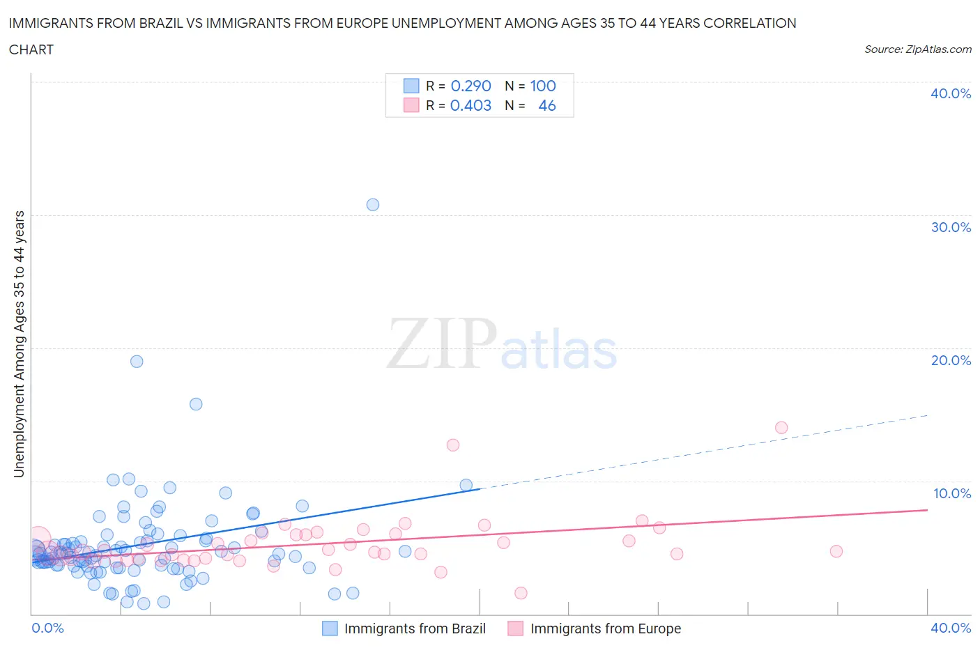 Immigrants from Brazil vs Immigrants from Europe Unemployment Among Ages 35 to 44 years