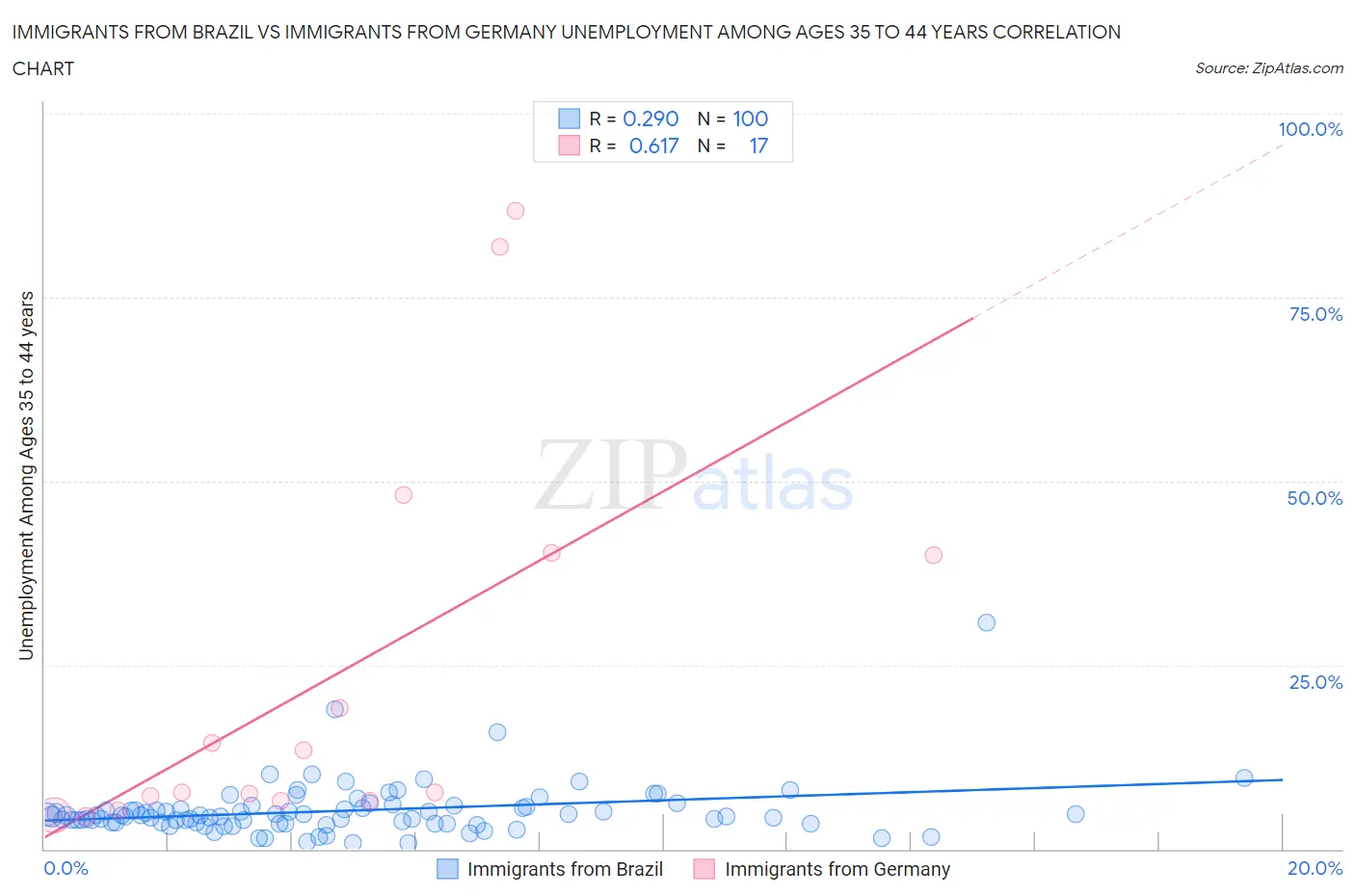 Immigrants from Brazil vs Immigrants from Germany Unemployment Among Ages 35 to 44 years