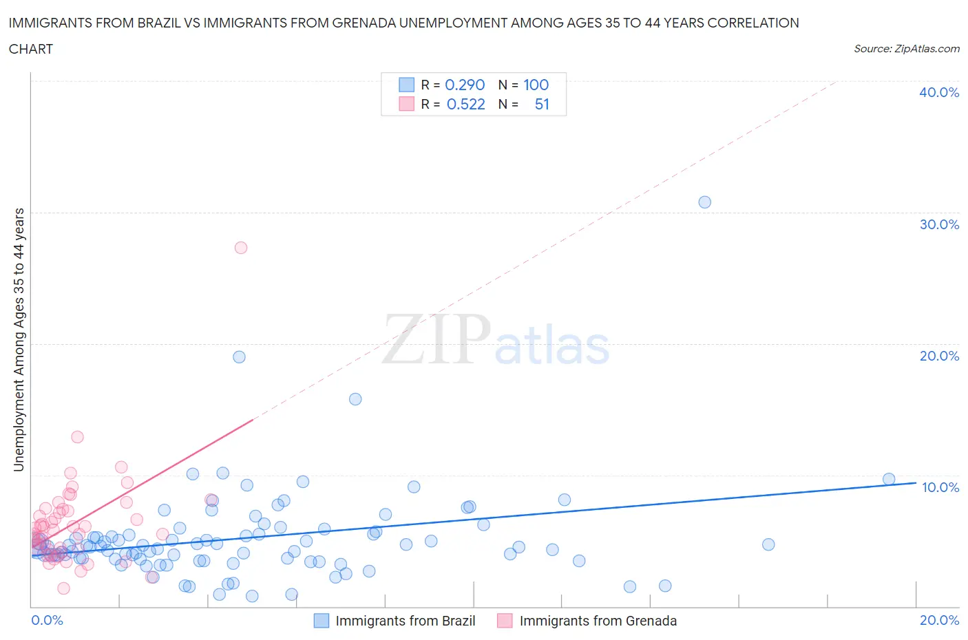 Immigrants from Brazil vs Immigrants from Grenada Unemployment Among Ages 35 to 44 years