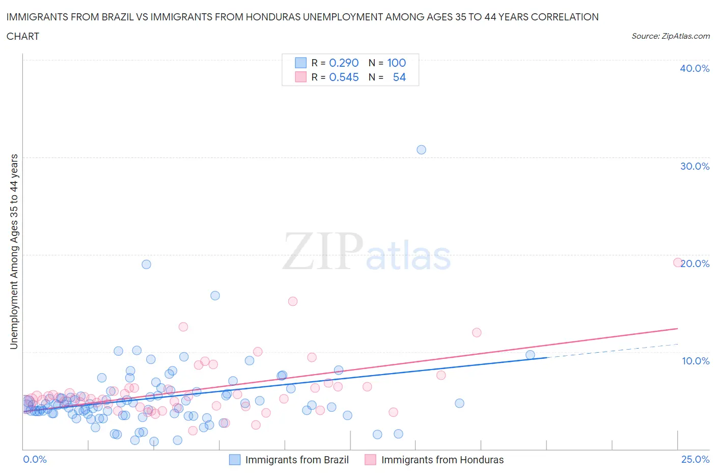Immigrants from Brazil vs Immigrants from Honduras Unemployment Among Ages 35 to 44 years