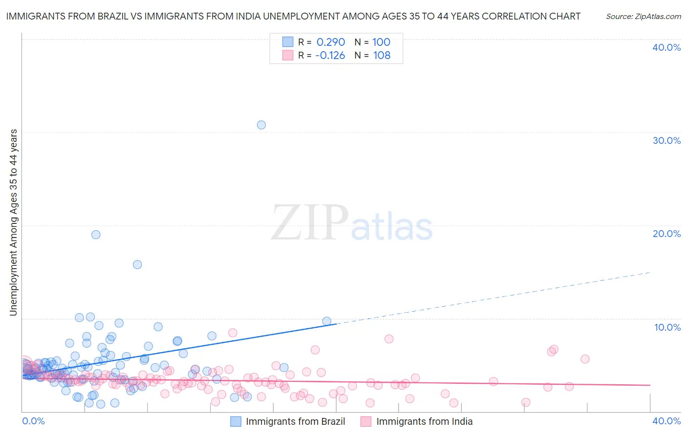 Immigrants from Brazil vs Immigrants from India Unemployment Among Ages 35 to 44 years