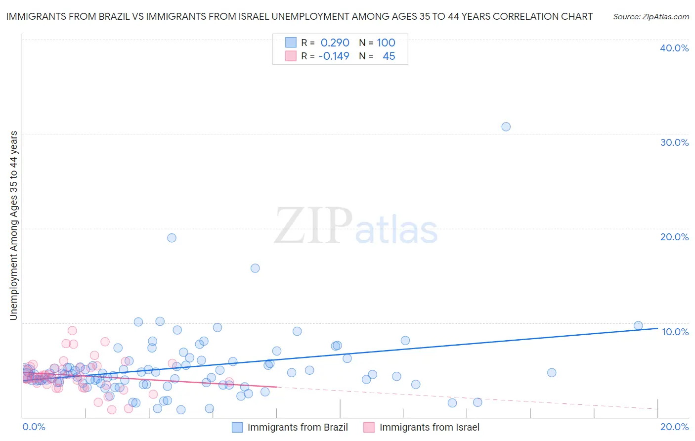 Immigrants from Brazil vs Immigrants from Israel Unemployment Among Ages 35 to 44 years