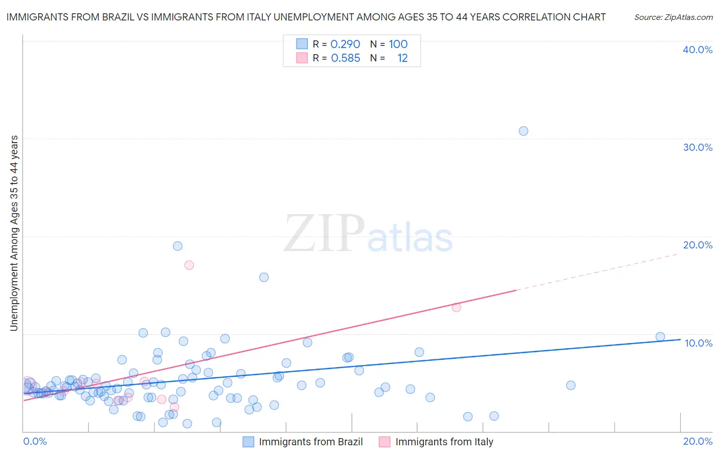 Immigrants from Brazil vs Immigrants from Italy Unemployment Among Ages 35 to 44 years