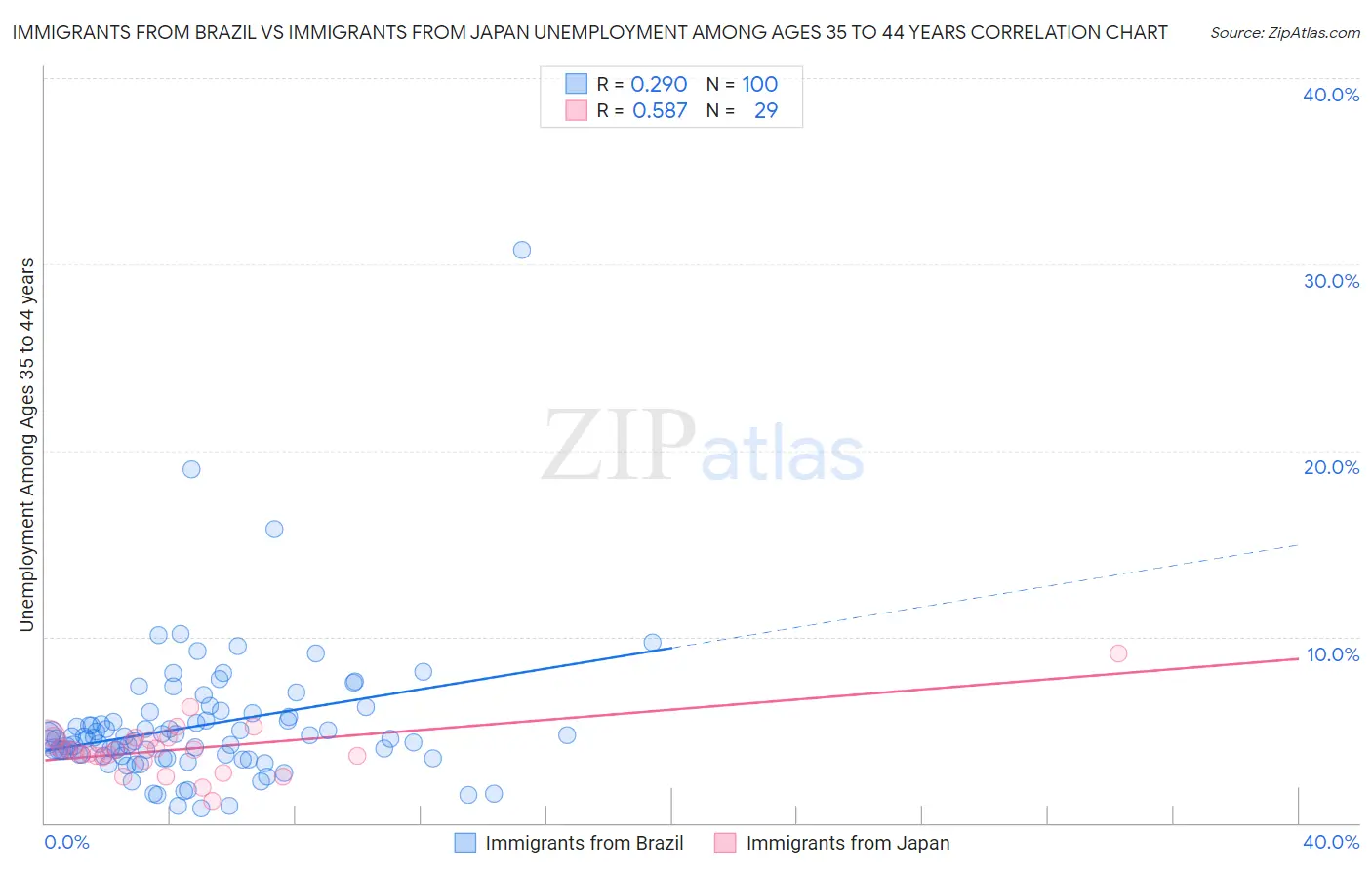 Immigrants from Brazil vs Immigrants from Japan Unemployment Among Ages 35 to 44 years