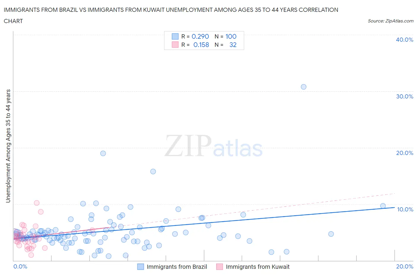 Immigrants from Brazil vs Immigrants from Kuwait Unemployment Among Ages 35 to 44 years