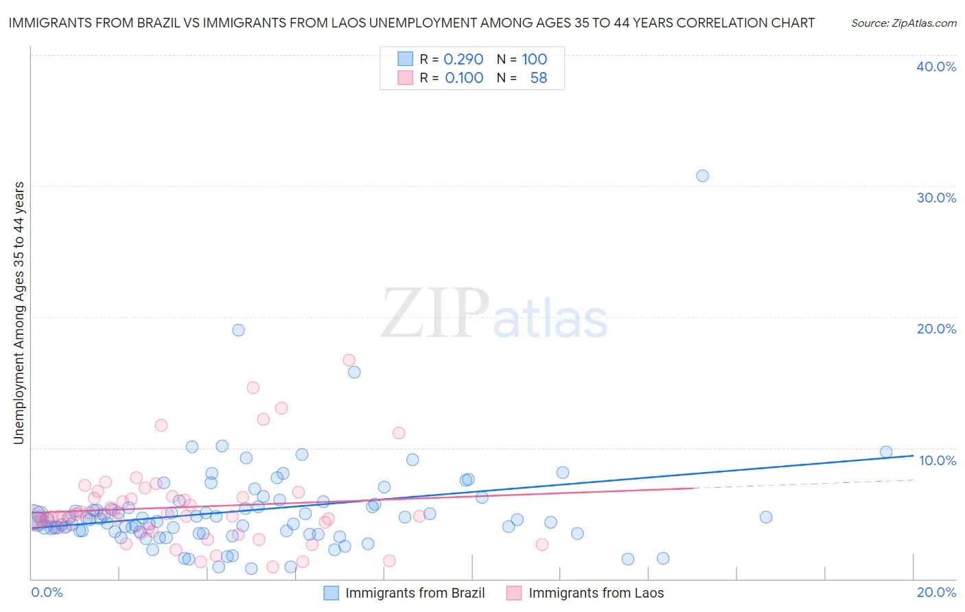 Immigrants from Brazil vs Immigrants from Laos Unemployment Among Ages 35 to 44 years