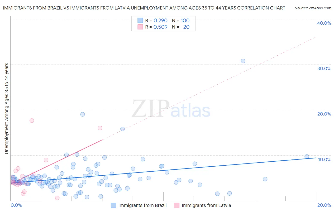 Immigrants from Brazil vs Immigrants from Latvia Unemployment Among Ages 35 to 44 years