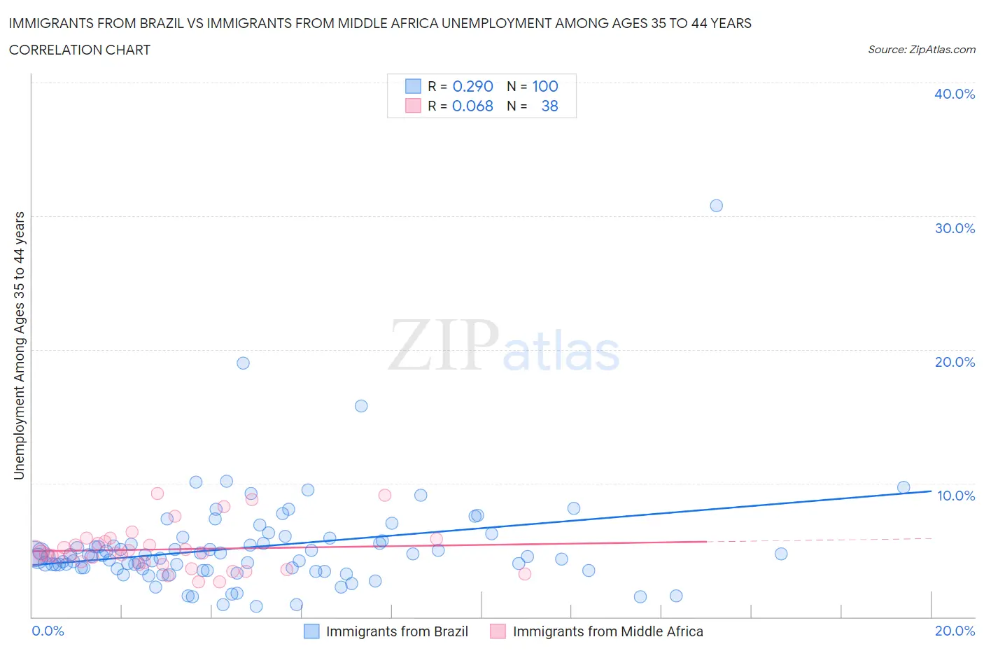 Immigrants from Brazil vs Immigrants from Middle Africa Unemployment Among Ages 35 to 44 years