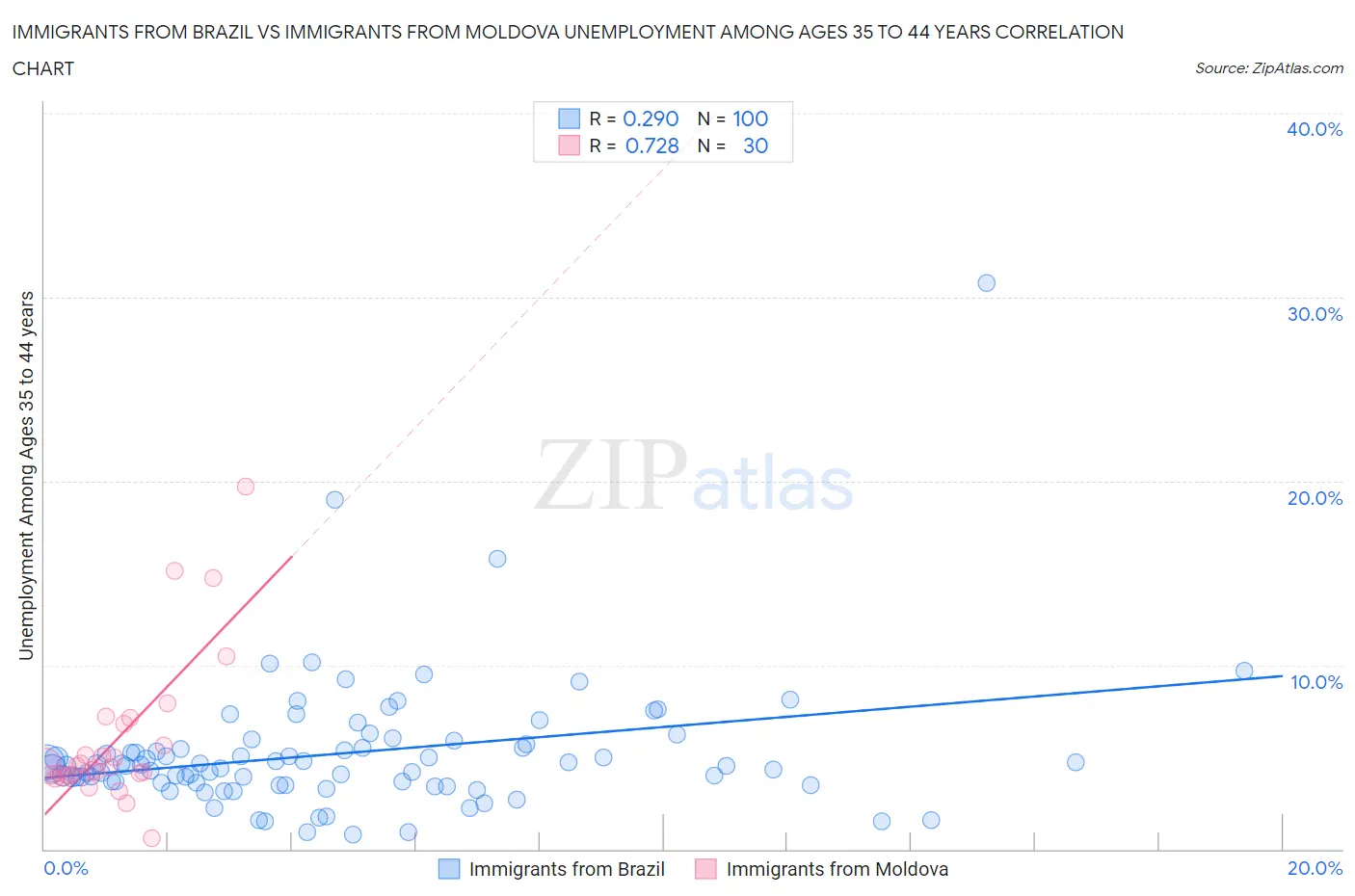 Immigrants from Brazil vs Immigrants from Moldova Unemployment Among Ages 35 to 44 years