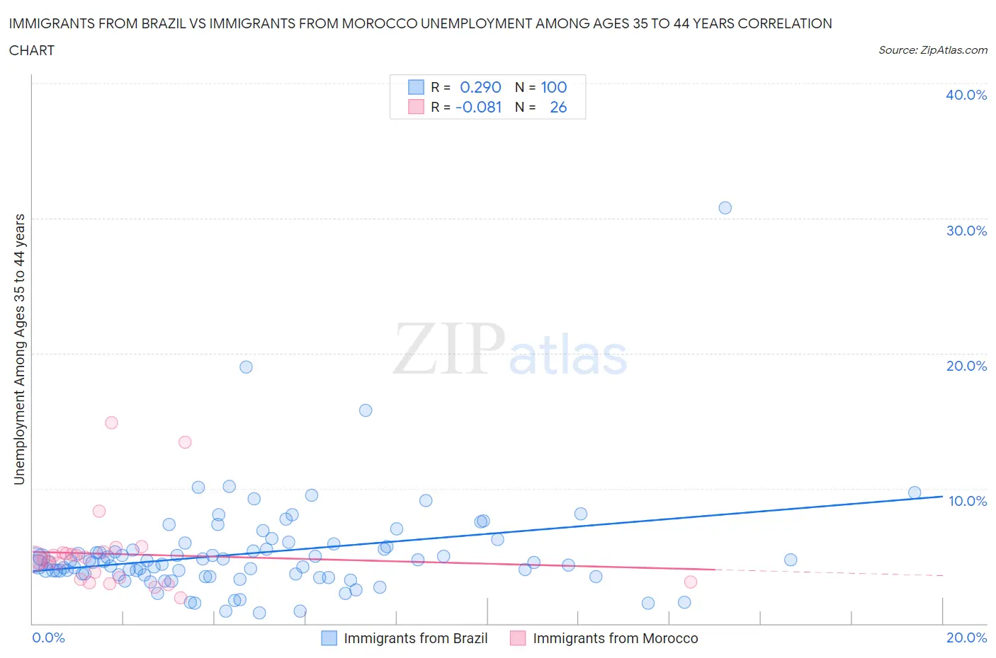 Immigrants from Brazil vs Immigrants from Morocco Unemployment Among Ages 35 to 44 years