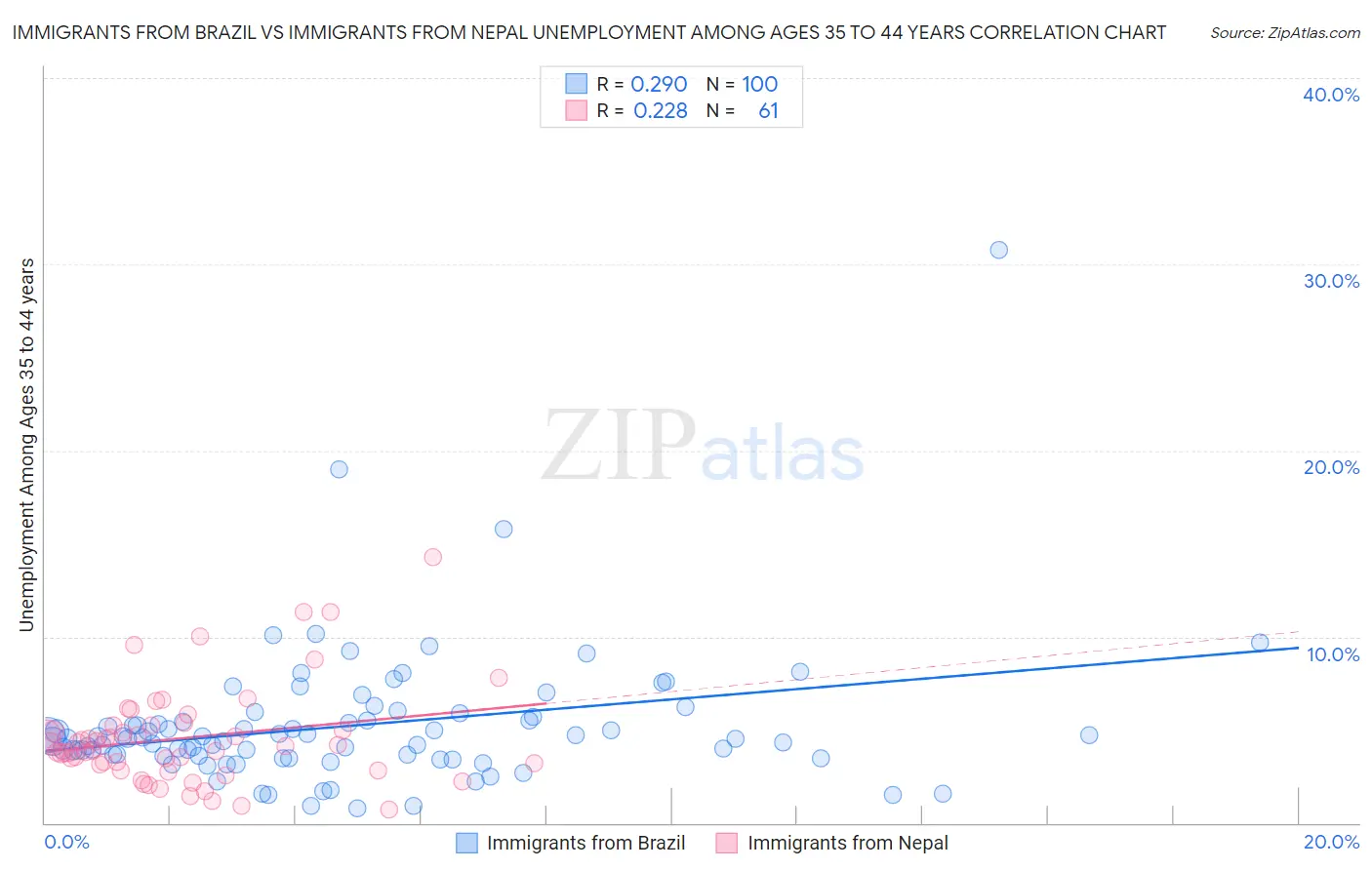 Immigrants from Brazil vs Immigrants from Nepal Unemployment Among Ages 35 to 44 years