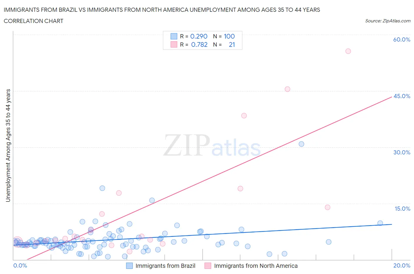 Immigrants from Brazil vs Immigrants from North America Unemployment Among Ages 35 to 44 years