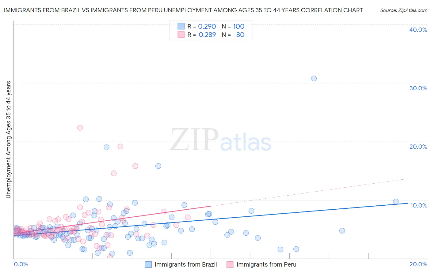 Immigrants from Brazil vs Immigrants from Peru Unemployment Among Ages 35 to 44 years