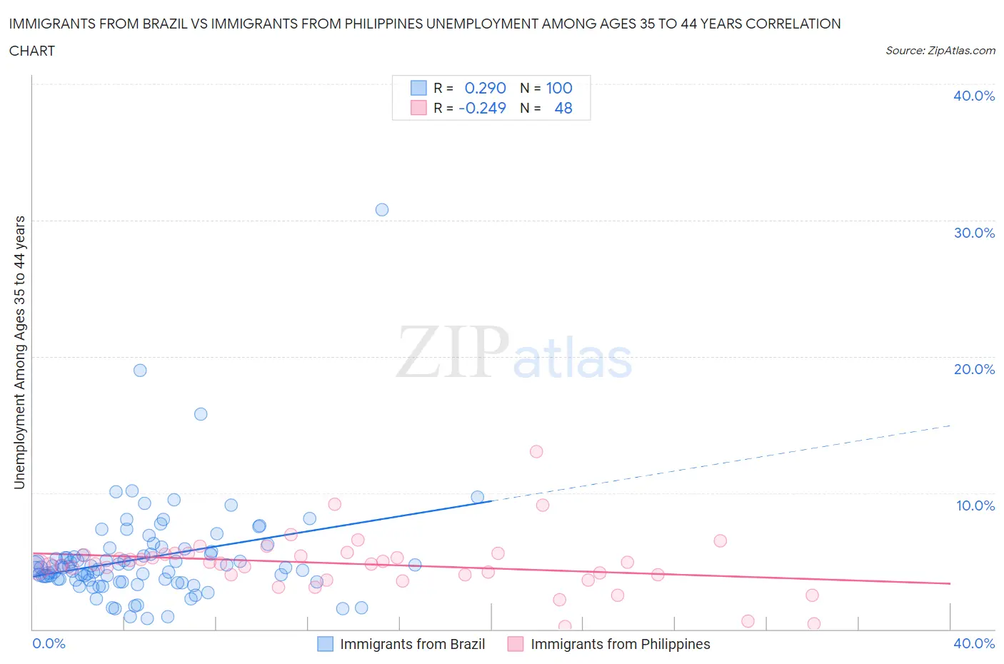 Immigrants from Brazil vs Immigrants from Philippines Unemployment Among Ages 35 to 44 years