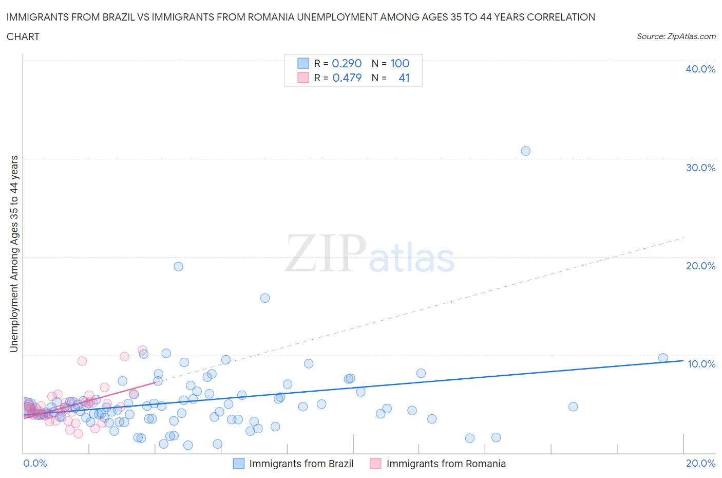 Immigrants from Brazil vs Immigrants from Romania Unemployment Among Ages 35 to 44 years