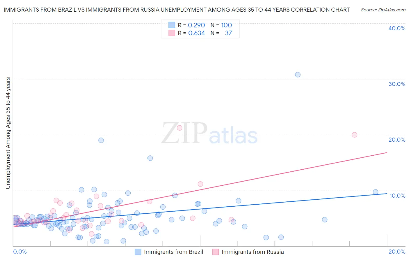 Immigrants from Brazil vs Immigrants from Russia Unemployment Among Ages 35 to 44 years