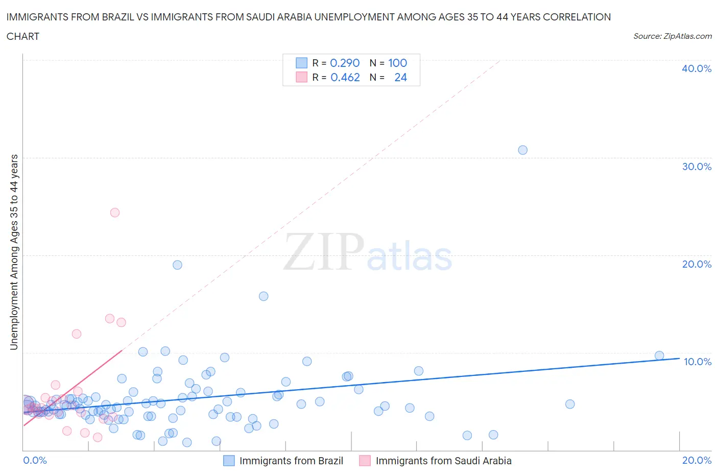Immigrants from Brazil vs Immigrants from Saudi Arabia Unemployment Among Ages 35 to 44 years