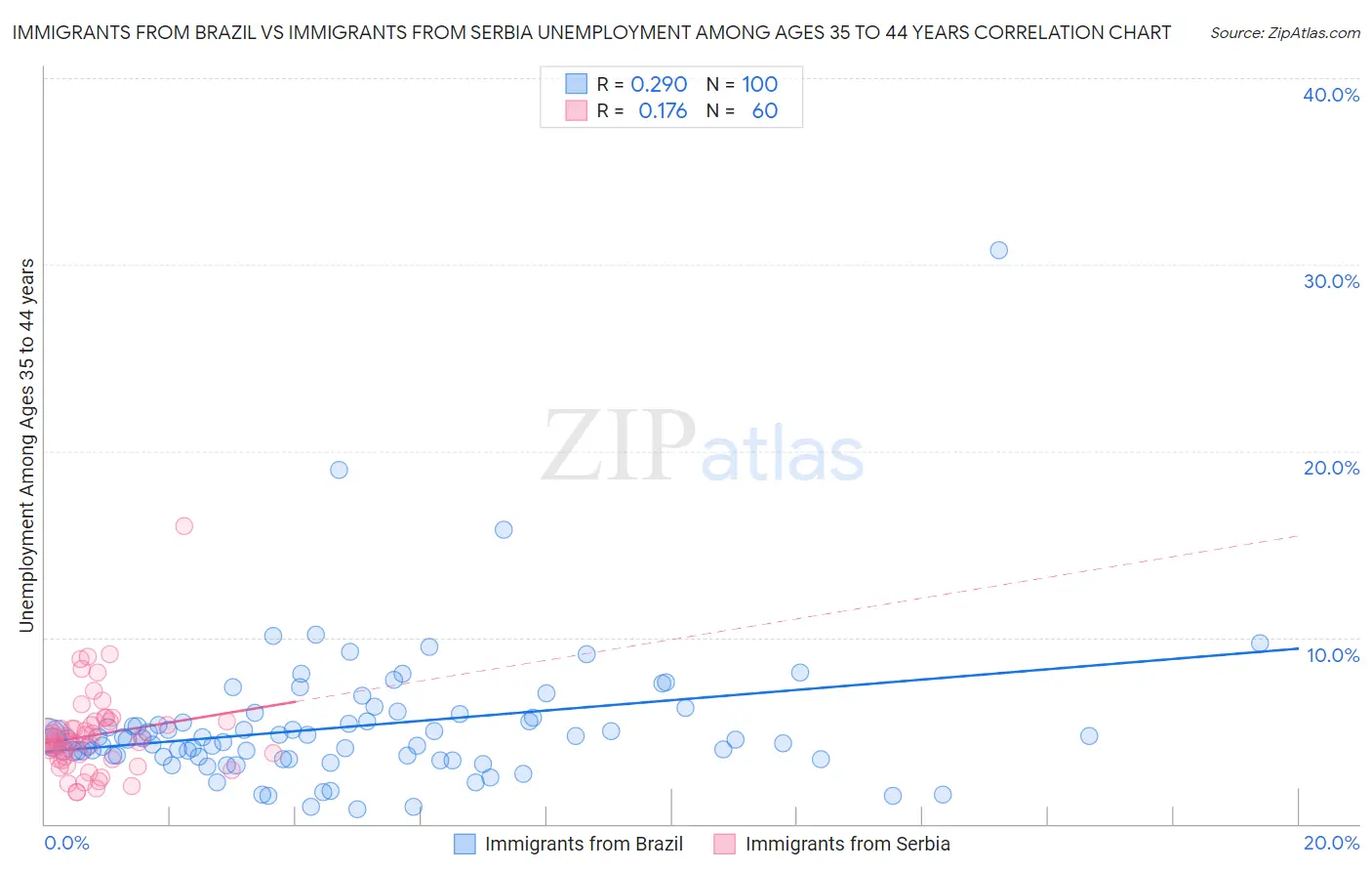 Immigrants from Brazil vs Immigrants from Serbia Unemployment Among Ages 35 to 44 years