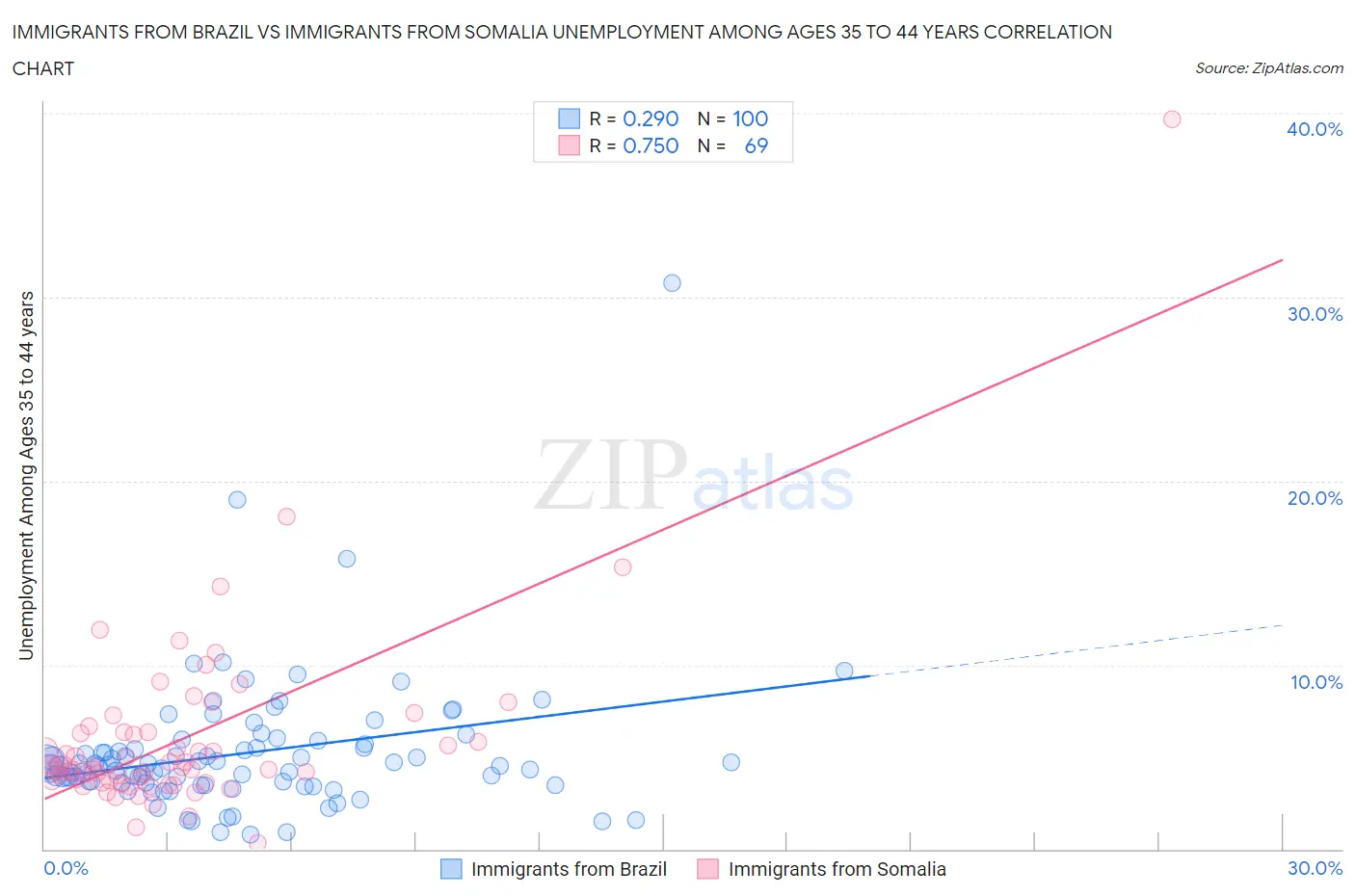 Immigrants from Brazil vs Immigrants from Somalia Unemployment Among Ages 35 to 44 years