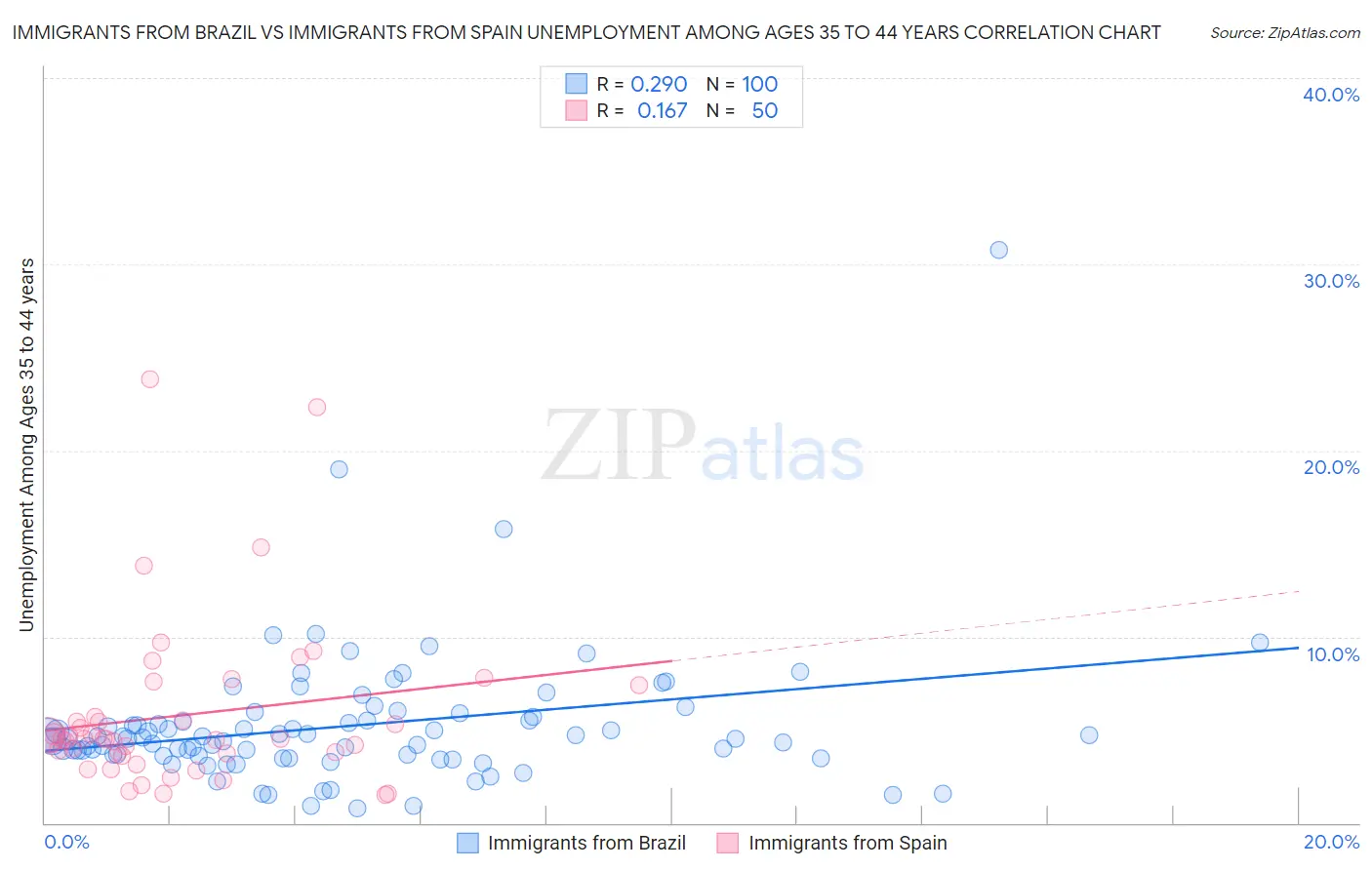 Immigrants from Brazil vs Immigrants from Spain Unemployment Among Ages 35 to 44 years
