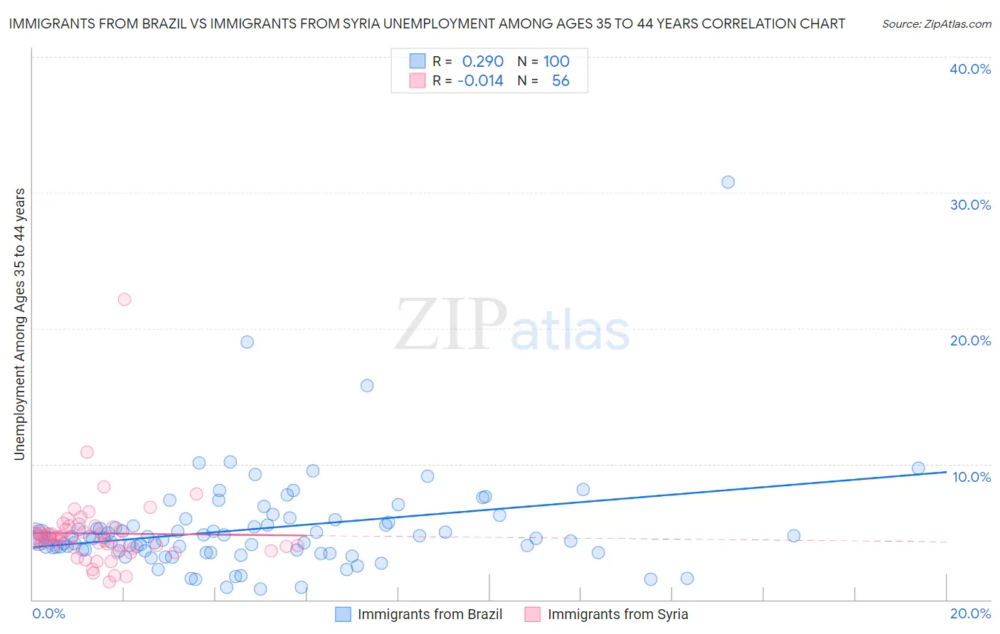 Immigrants from Brazil vs Immigrants from Syria Unemployment Among Ages 35 to 44 years