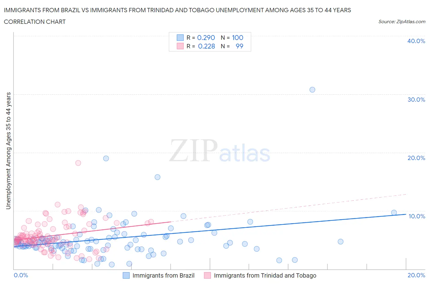 Immigrants from Brazil vs Immigrants from Trinidad and Tobago Unemployment Among Ages 35 to 44 years