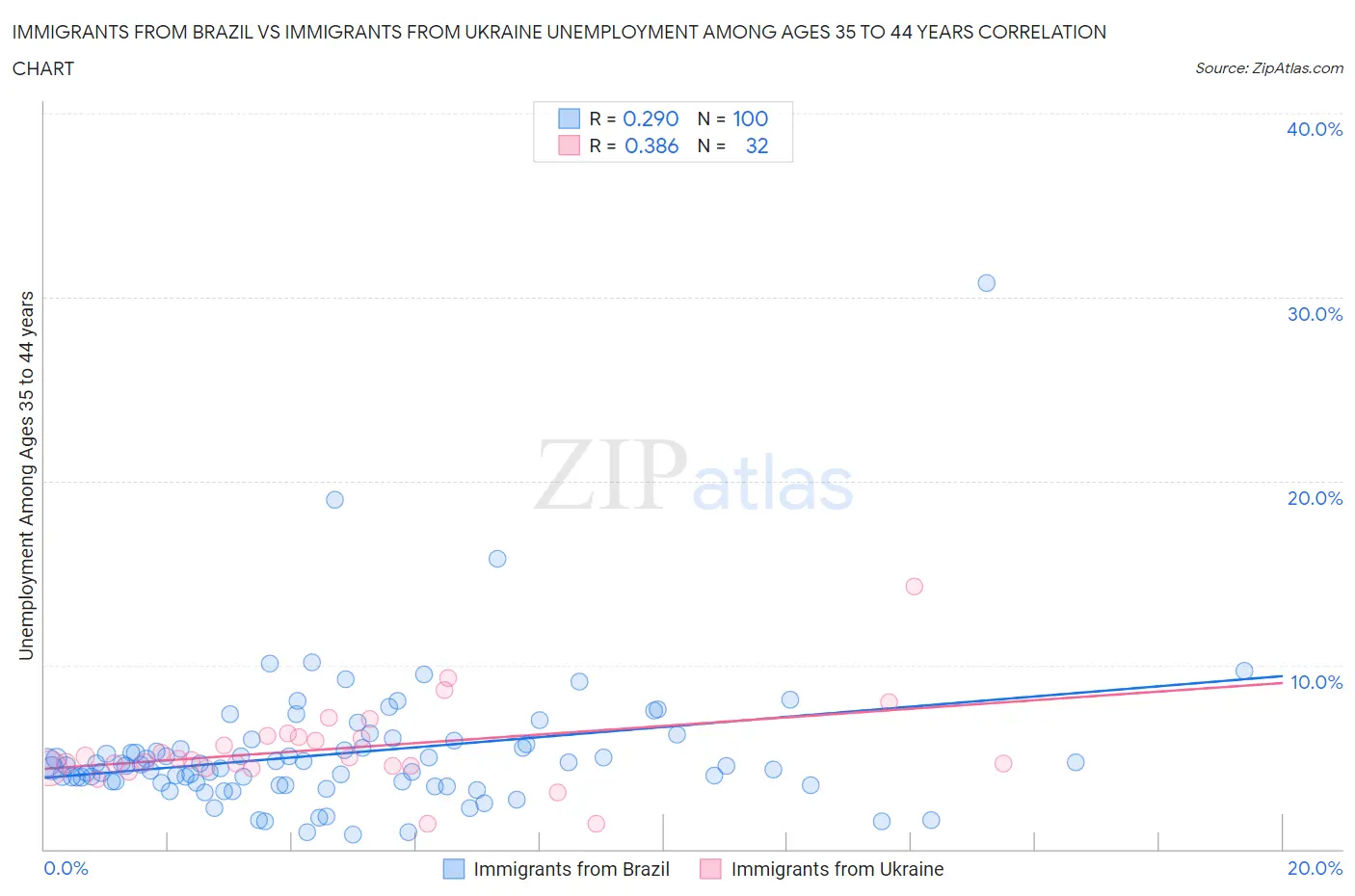 Immigrants from Brazil vs Immigrants from Ukraine Unemployment Among Ages 35 to 44 years