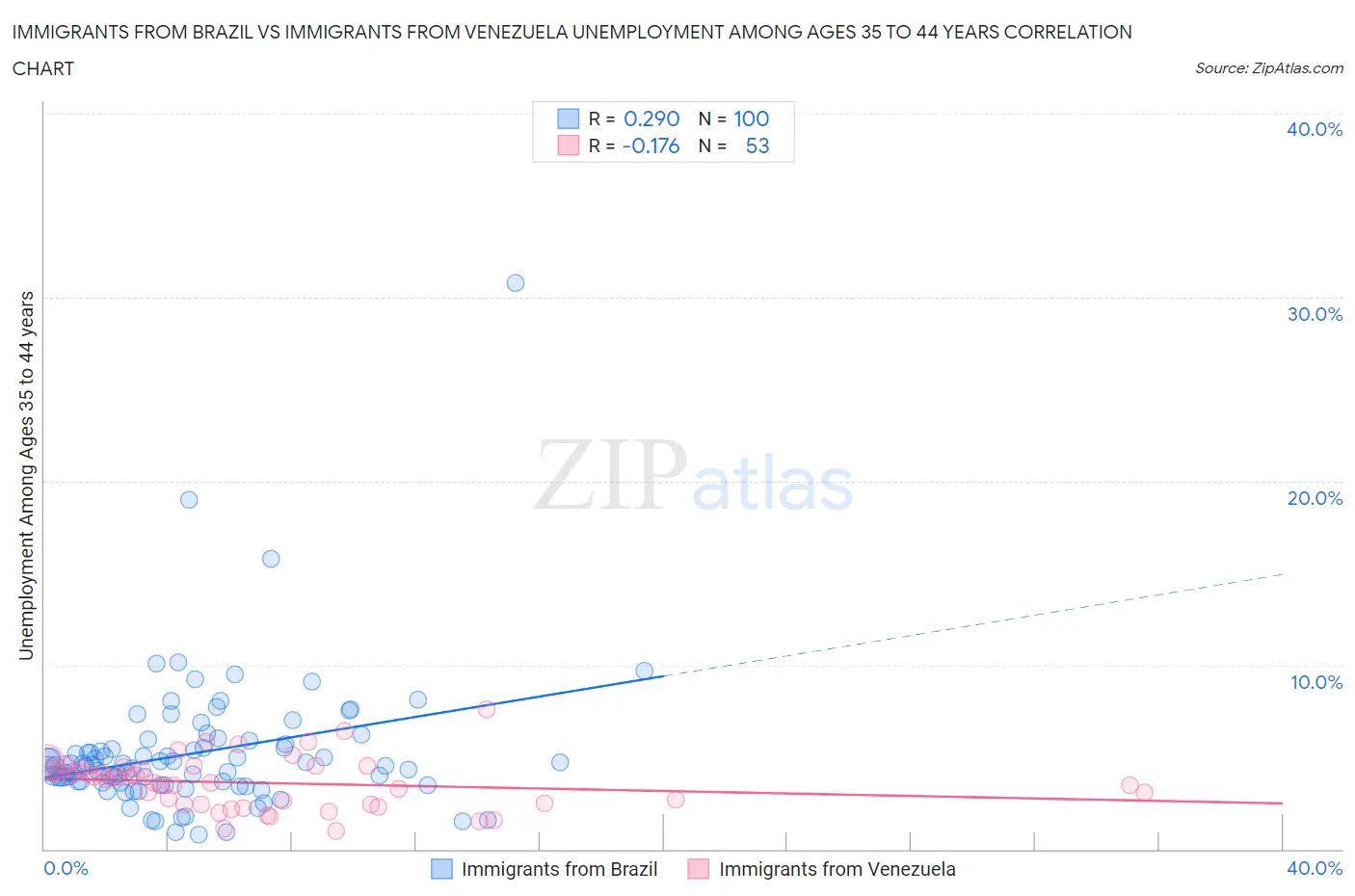 Immigrants from Brazil vs Immigrants from Venezuela Unemployment Among Ages 35 to 44 years