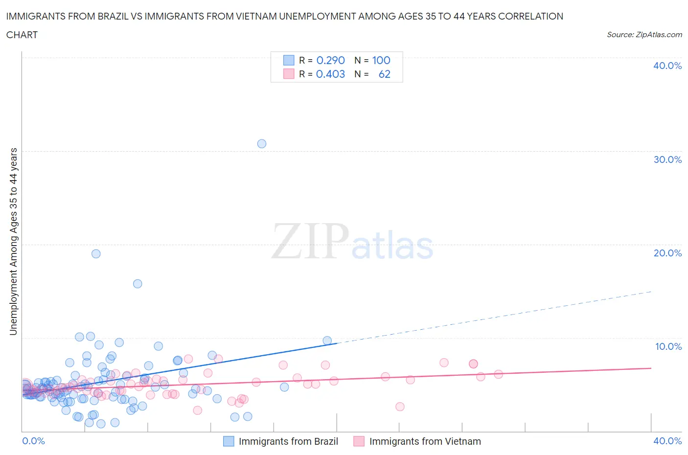 Immigrants from Brazil vs Immigrants from Vietnam Unemployment Among Ages 35 to 44 years