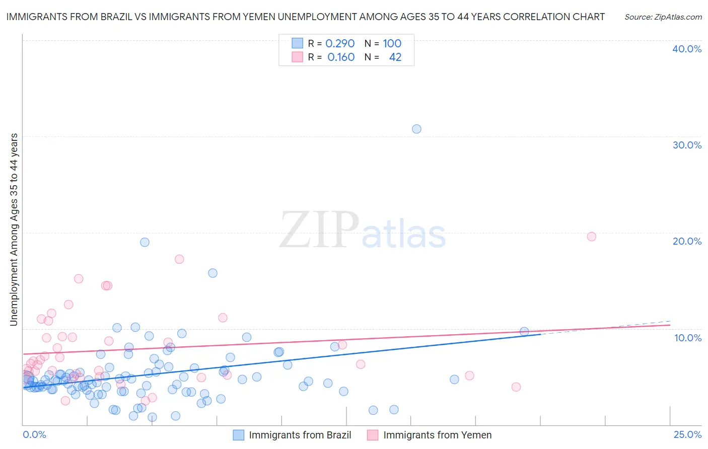 Immigrants from Brazil vs Immigrants from Yemen Unemployment Among Ages 35 to 44 years